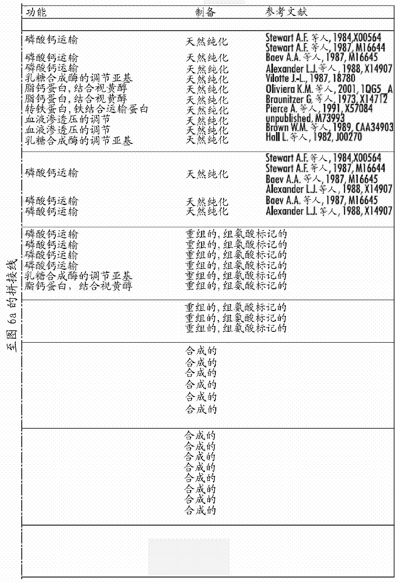 Method for identifying allergenic proteins and peptides