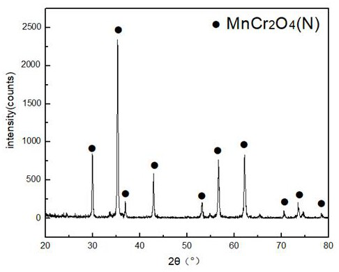 Method for preparing nitrogen-doped MnCr2O4 coating on surface of FeCrNi alloy