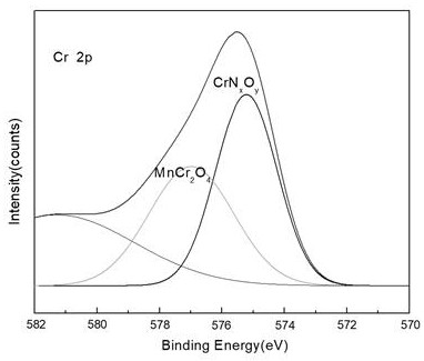 Method for preparing nitrogen-doped MnCr2O4 coating on surface of FeCrNi alloy