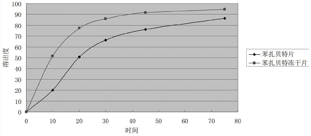 Bezafibrate composition freeze-dried tablet and preparation method thereof