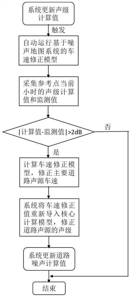 A road noise automatic correction method for noise map system