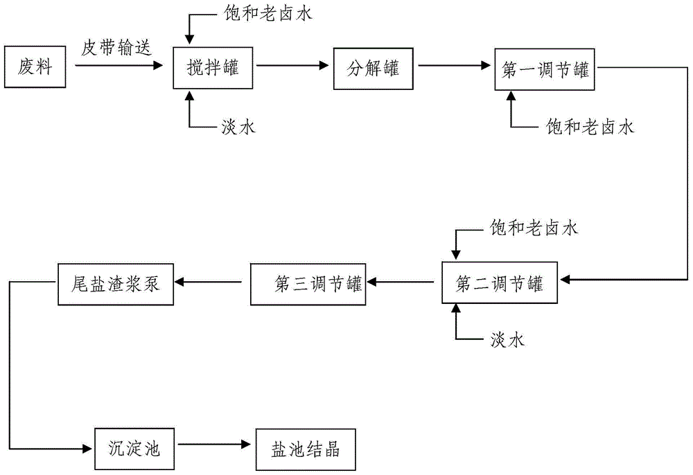 A method for extracting and recovering potassium chloride left in salt lake tail salt and waste carnallite