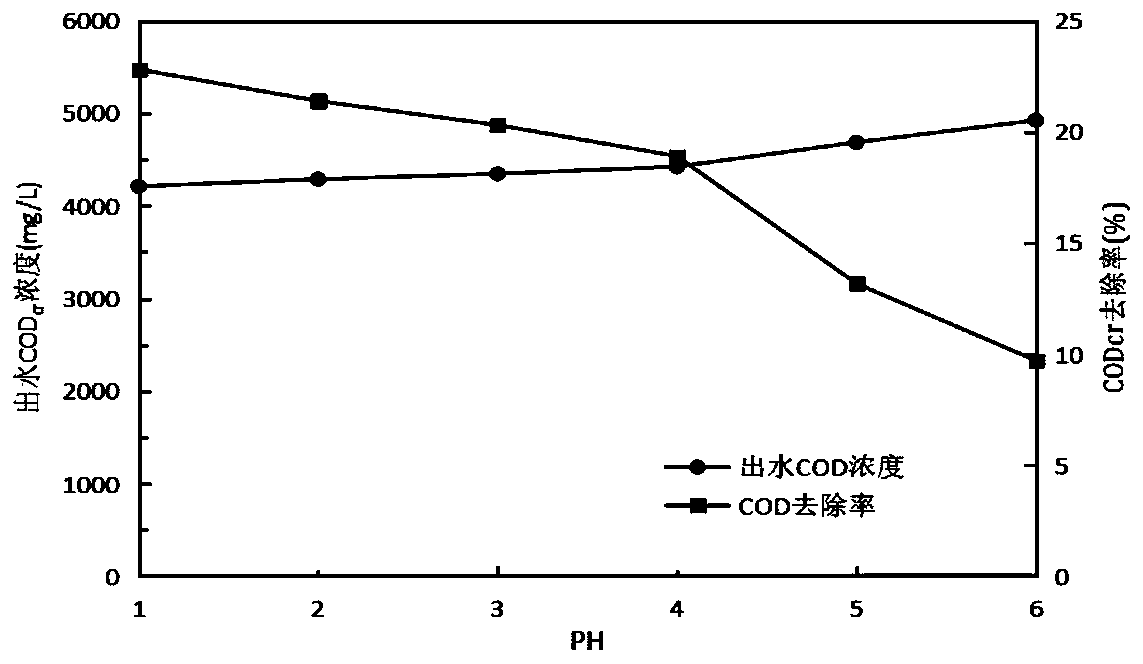 Process for treating chemical fluorine-containing wastewater by combining micro-electrolysis, Fenton and lime coagulation