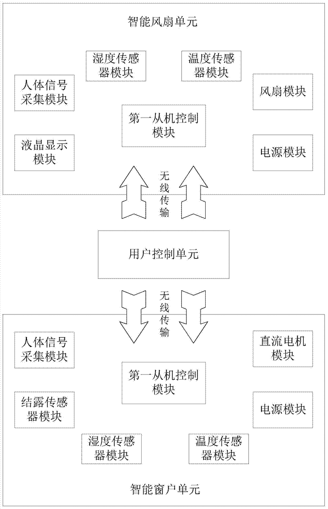 Intelligent indoor temperature adjusting system