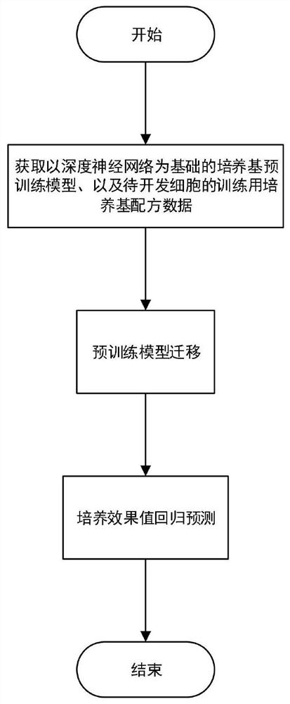 Culture medium formula development method and system based on transfer learning