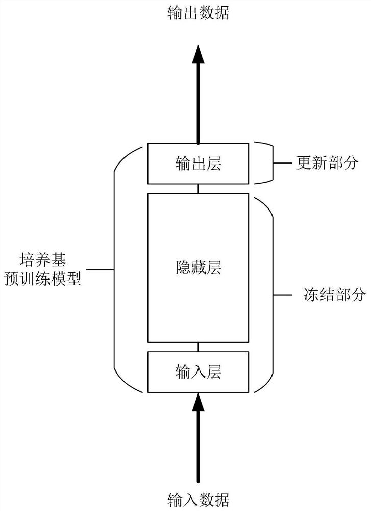 Culture medium formula development method and system based on transfer learning