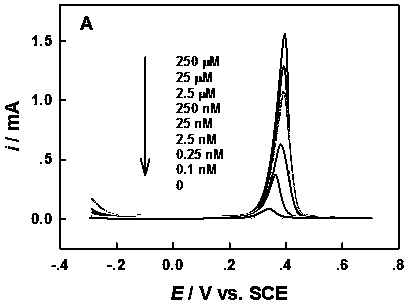 A ppt level hg2+ amperometric analysis method