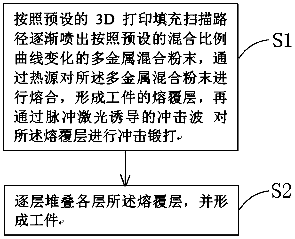 Laser shock forging composite additive manufacturing method and device for metal gradient material