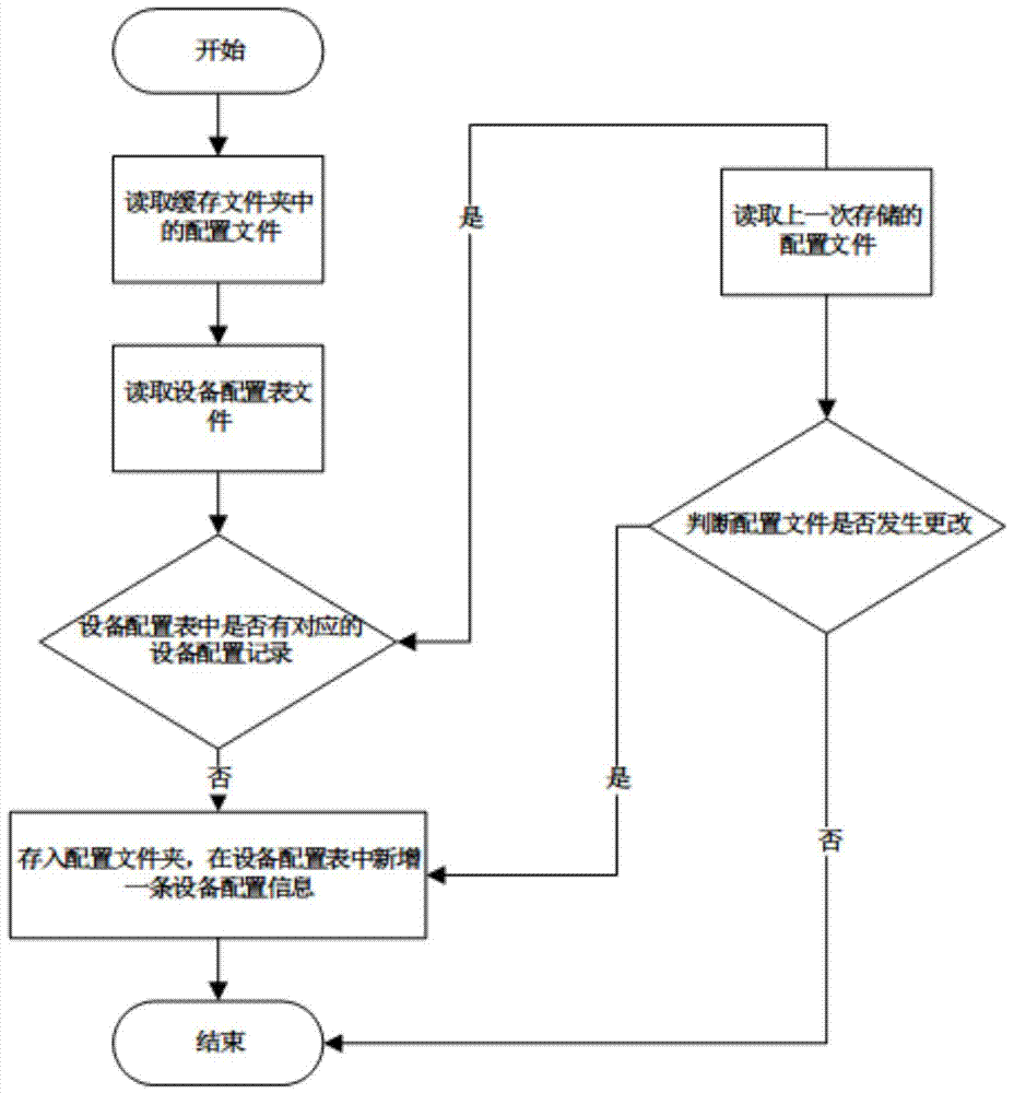 A system and method for collecting, analyzing and publishing power network equipment logs and configuration files