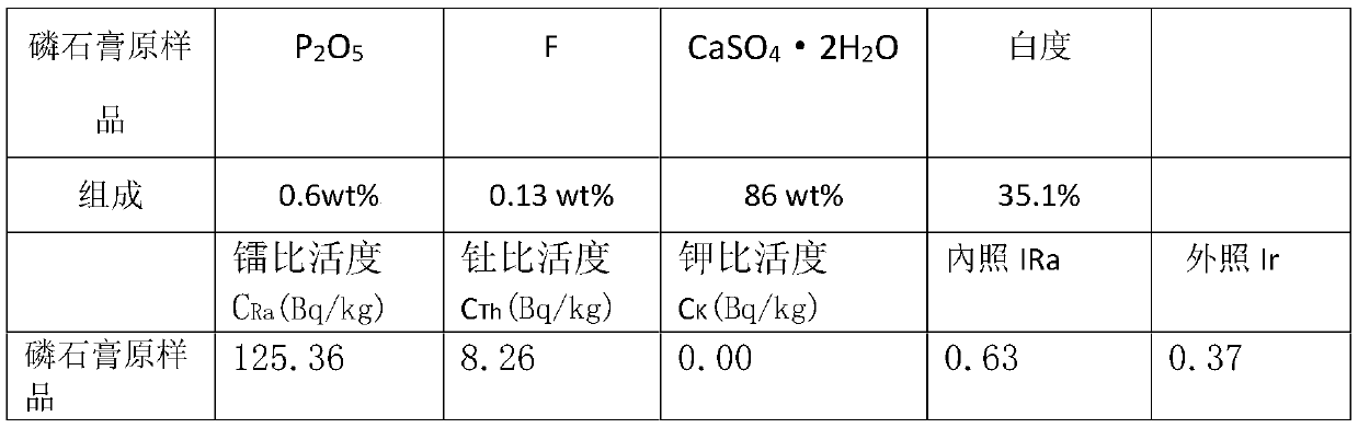 Method for purifying ardealite based on filler flotation columns and reselection columns