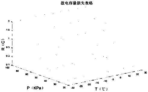 SOC estimation method for power battery of unmanned aerial vehicle in high-altitude flying environment