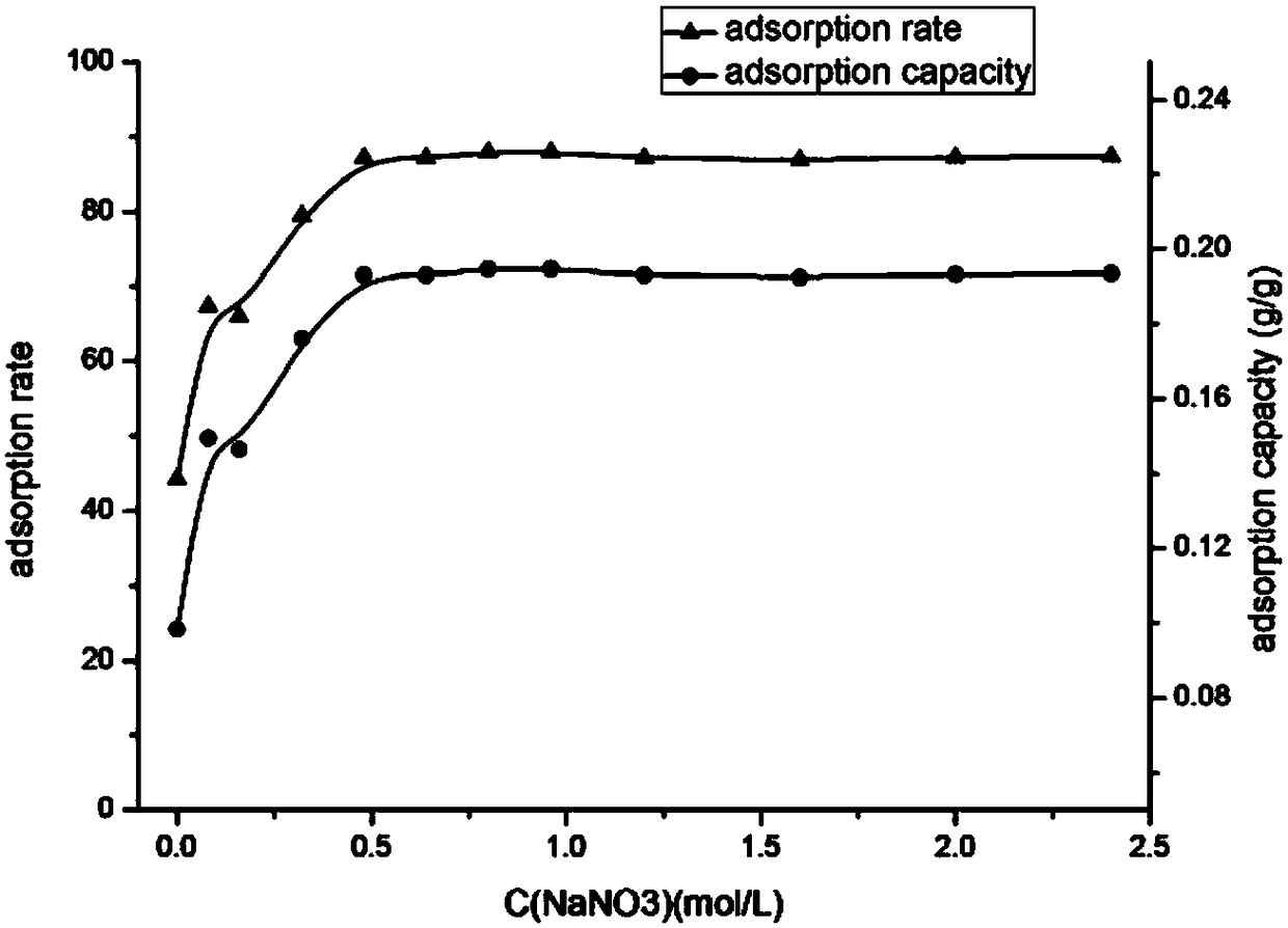 A kind of terpolymer hydrogel and its preparation method and application