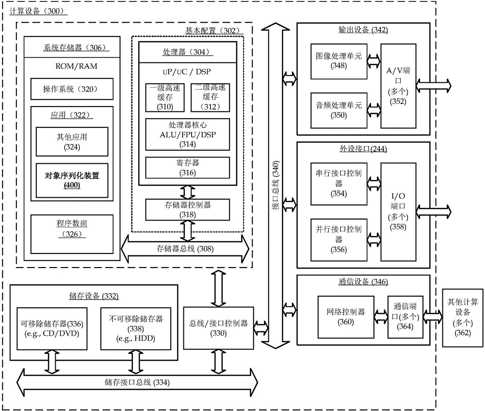 Object serialization method, equipment and computing device