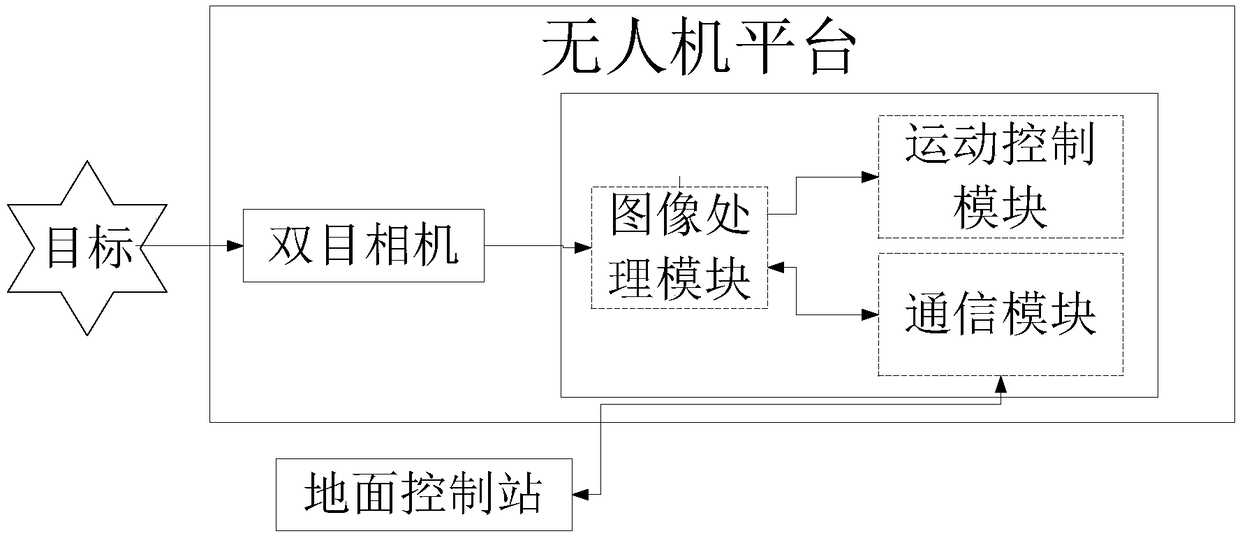 Unmanned aerial vehicle tracking motion system and method based on binocular vision distance measurement