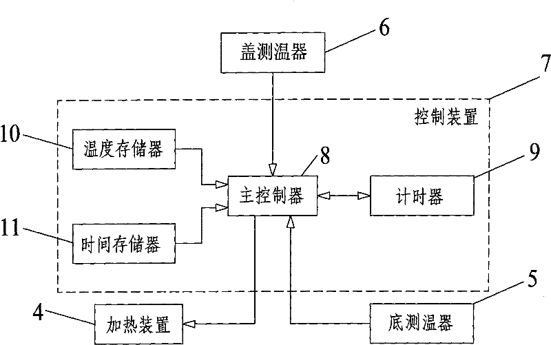 Rice cooker cooking control method