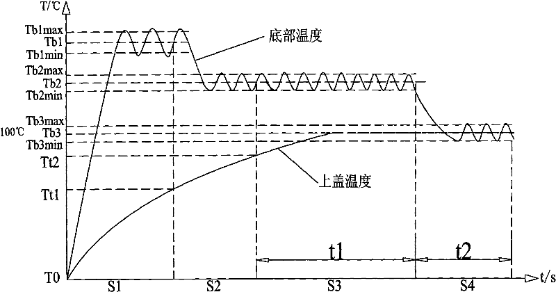 Rice cooker cooking control method