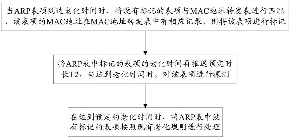 Device and method for optimizing ARP aging mechanism