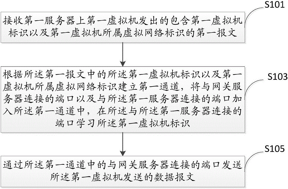 Method and switcher for achieving message forwarding of virtual machine