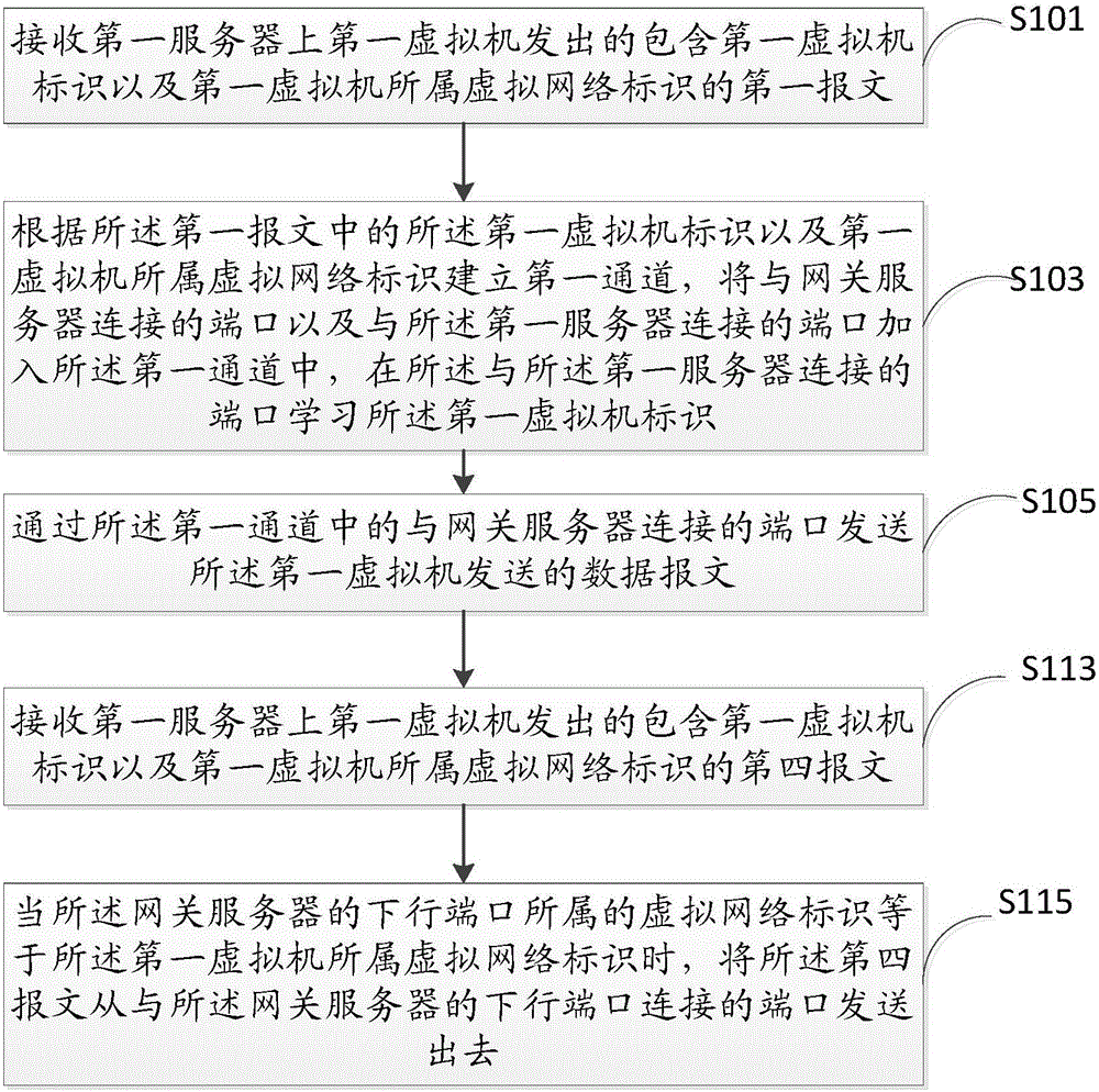 Method and switcher for achieving message forwarding of virtual machine