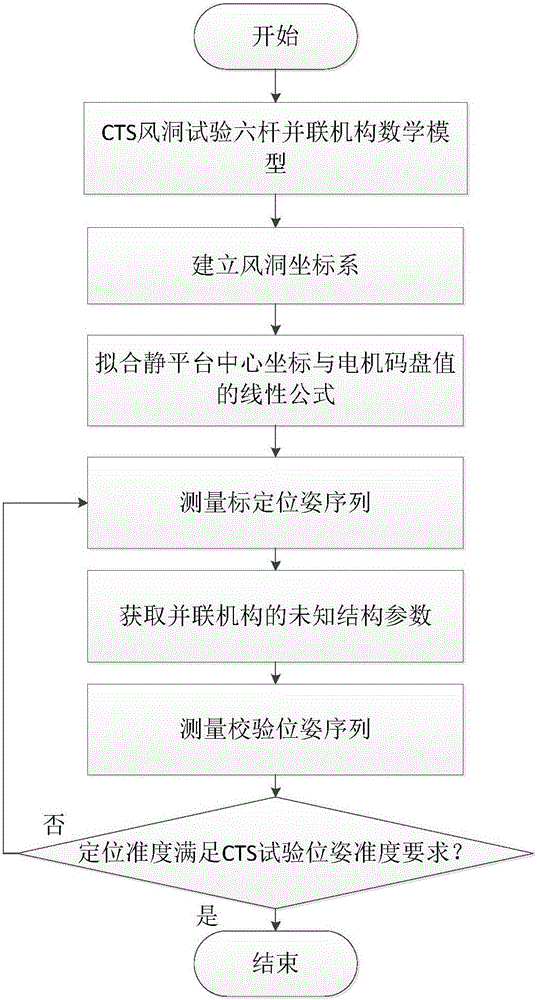 Pose calibration method of motion mechanism for track capturing wind tunnel test