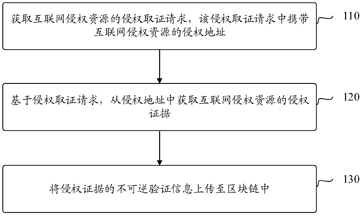 Infringement evidence storage method and device based on block chain, and electronic equipment