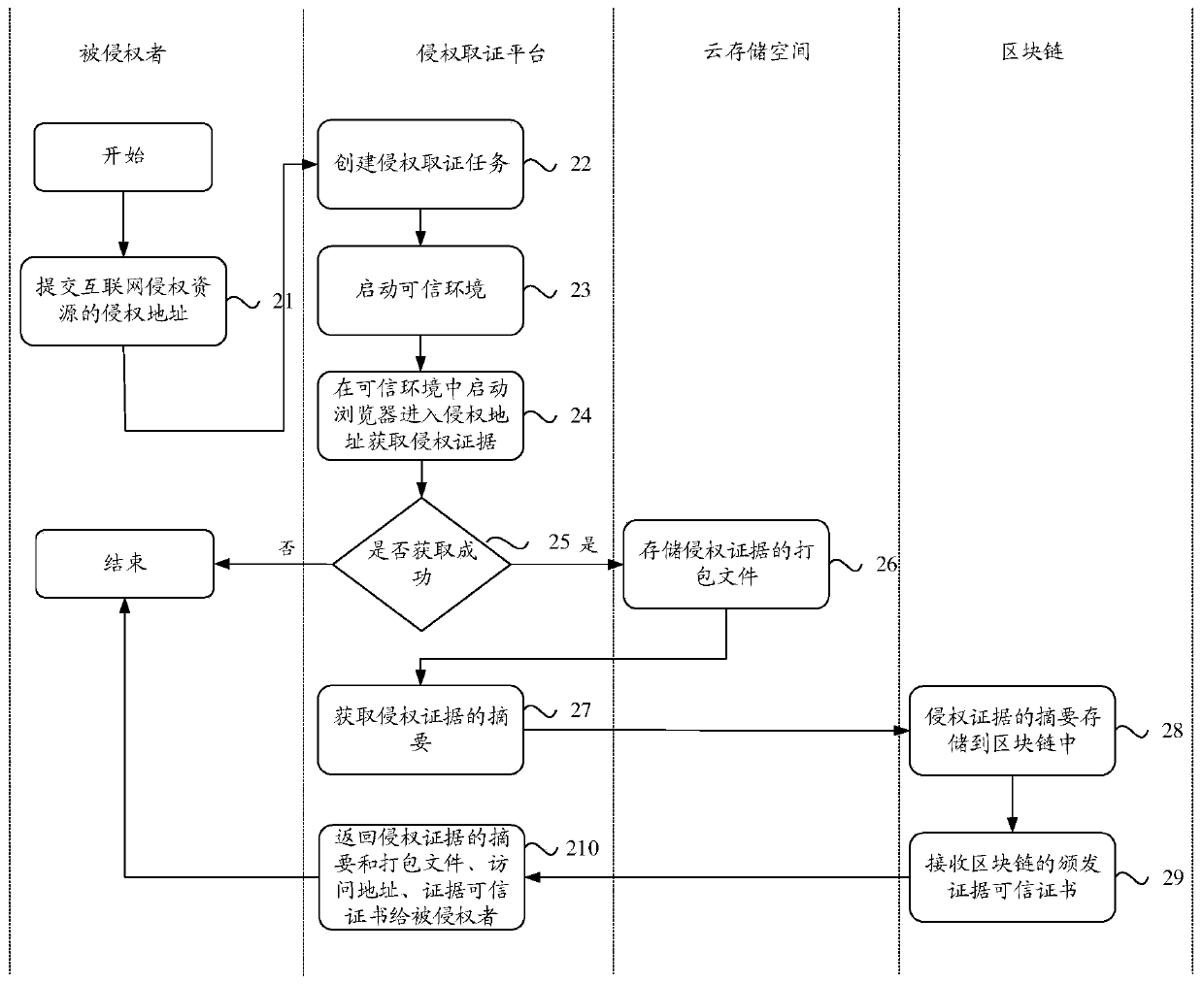 Infringement evidence storage method and device based on block chain, and electronic equipment