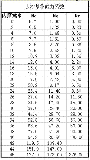 Verification method for foundation bearing capacity determination