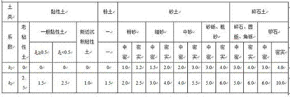 Verification method for foundation bearing capacity determination