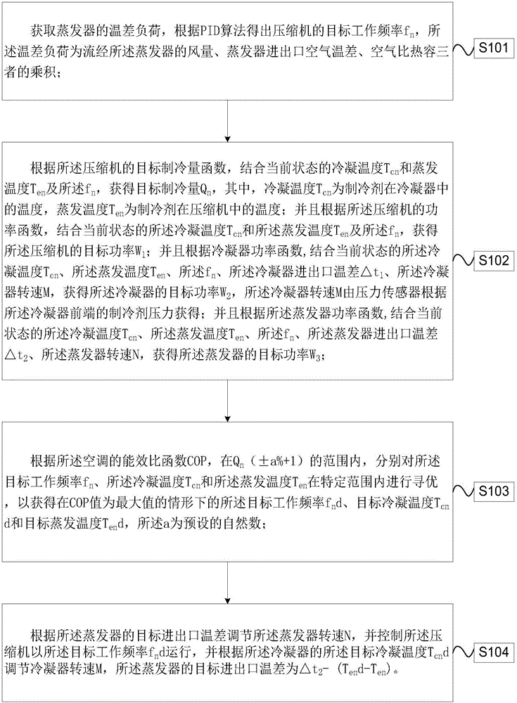 Method and device for linked control of indoor machine and outdoor machine of precision air conditioner