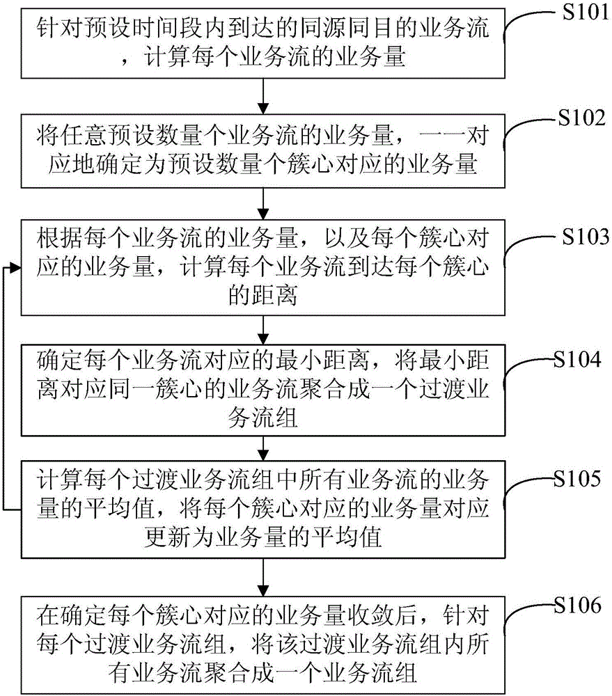 Service flow aggregation method and device