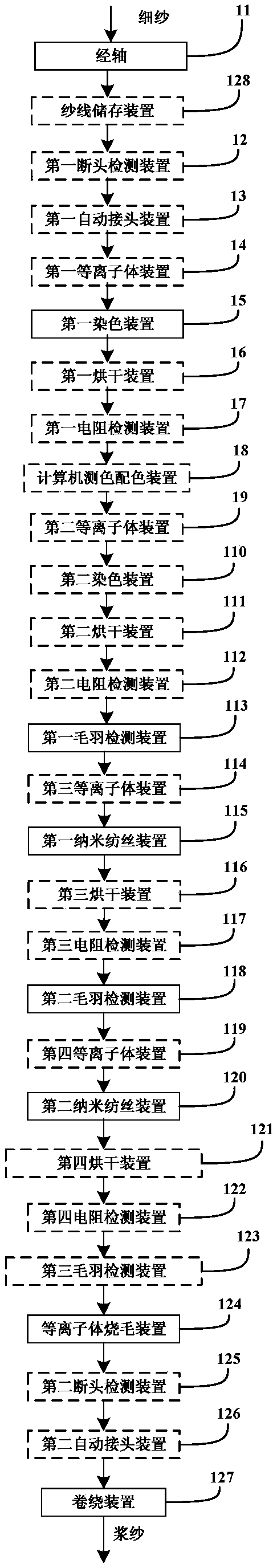 A sizing machine with dyeing and hairiness detection functions and a method for manufacturing sizing