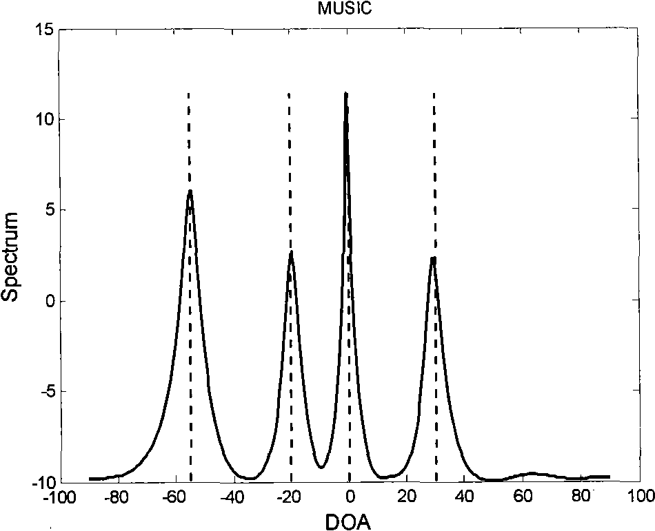 Self-coherent MUSIC algorithm-based global positioning system interference suppressing method