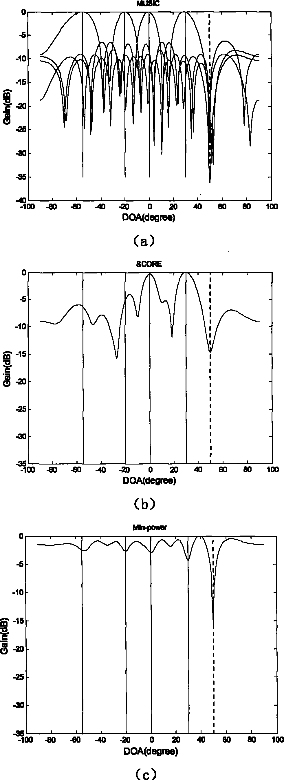 Self-coherent MUSIC algorithm-based global positioning system interference suppressing method