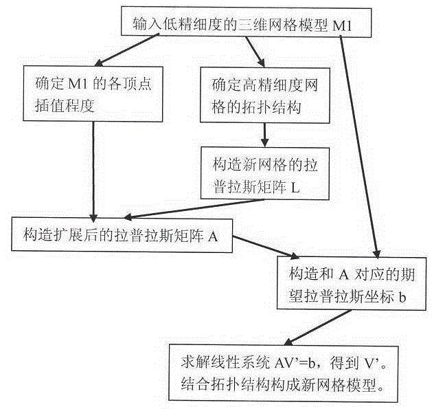 Mesh subdivision method based on laplacian coordinates