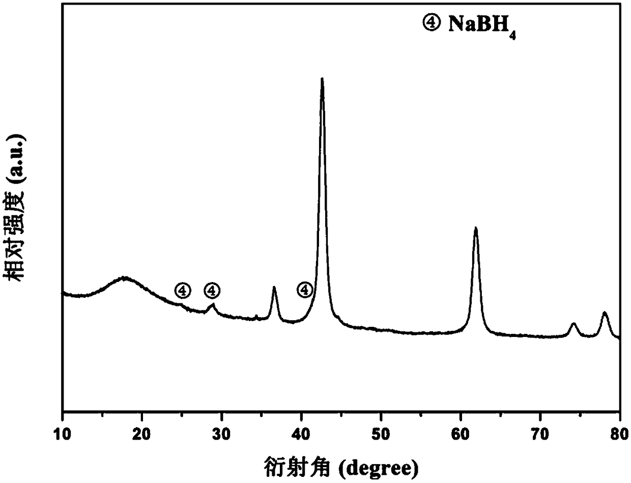 Method for directly synthesizing sodium borohydride by solid phase ball milling at room temperature