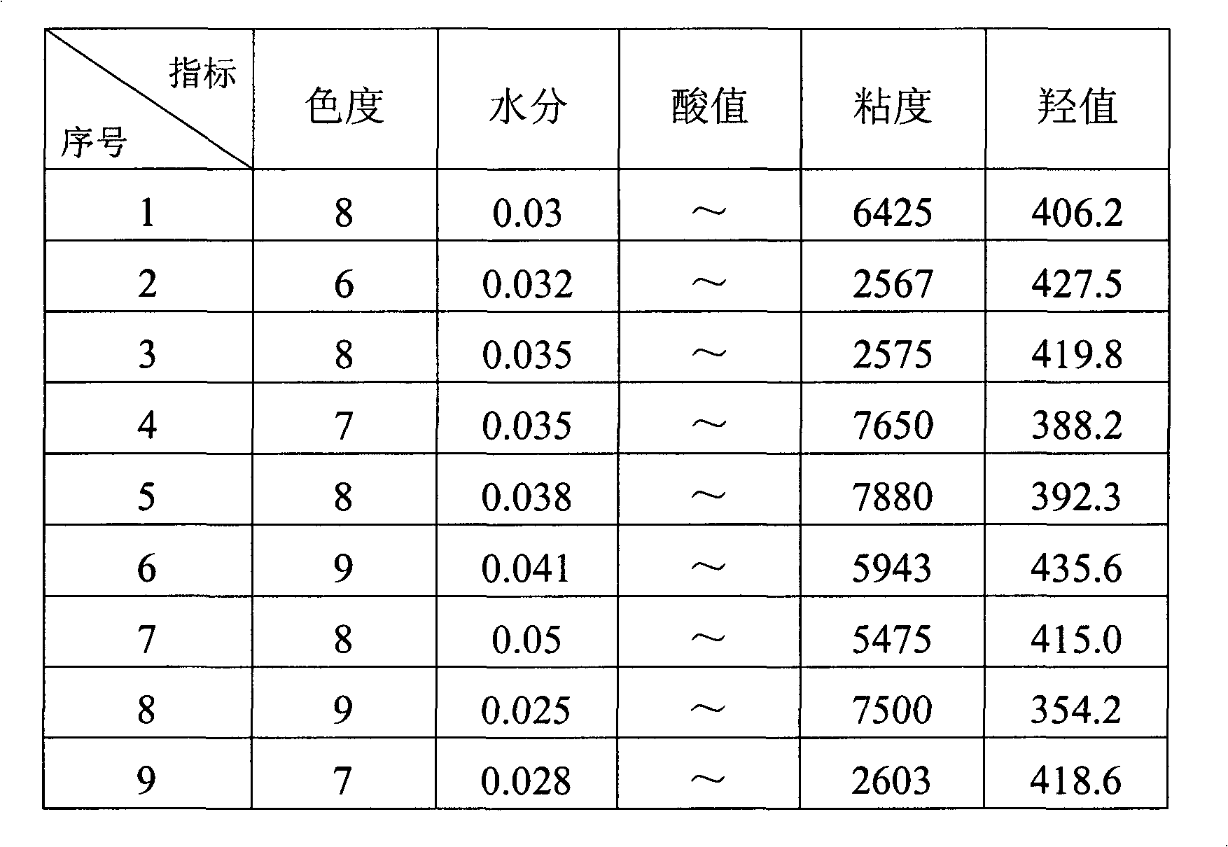 Synthetic method of polyether polyatomic alcohol