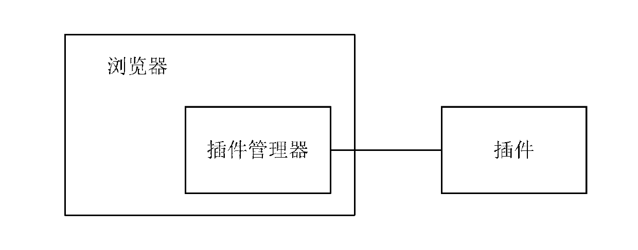 Method for calling plug-in board by browser, plug-in board manager and browser