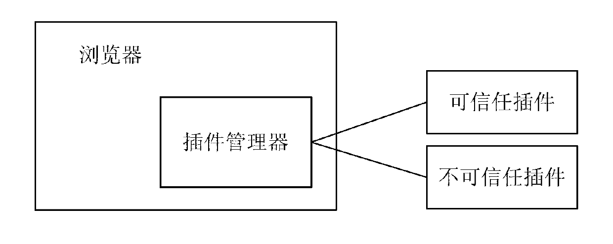 Method for calling plug-in board by browser, plug-in board manager and browser