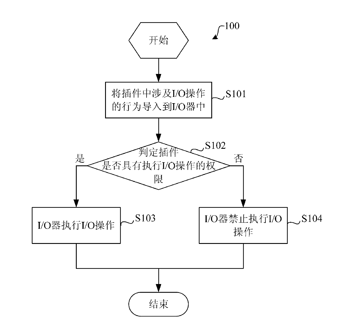 Method for calling plug-in board by browser, plug-in board manager and browser