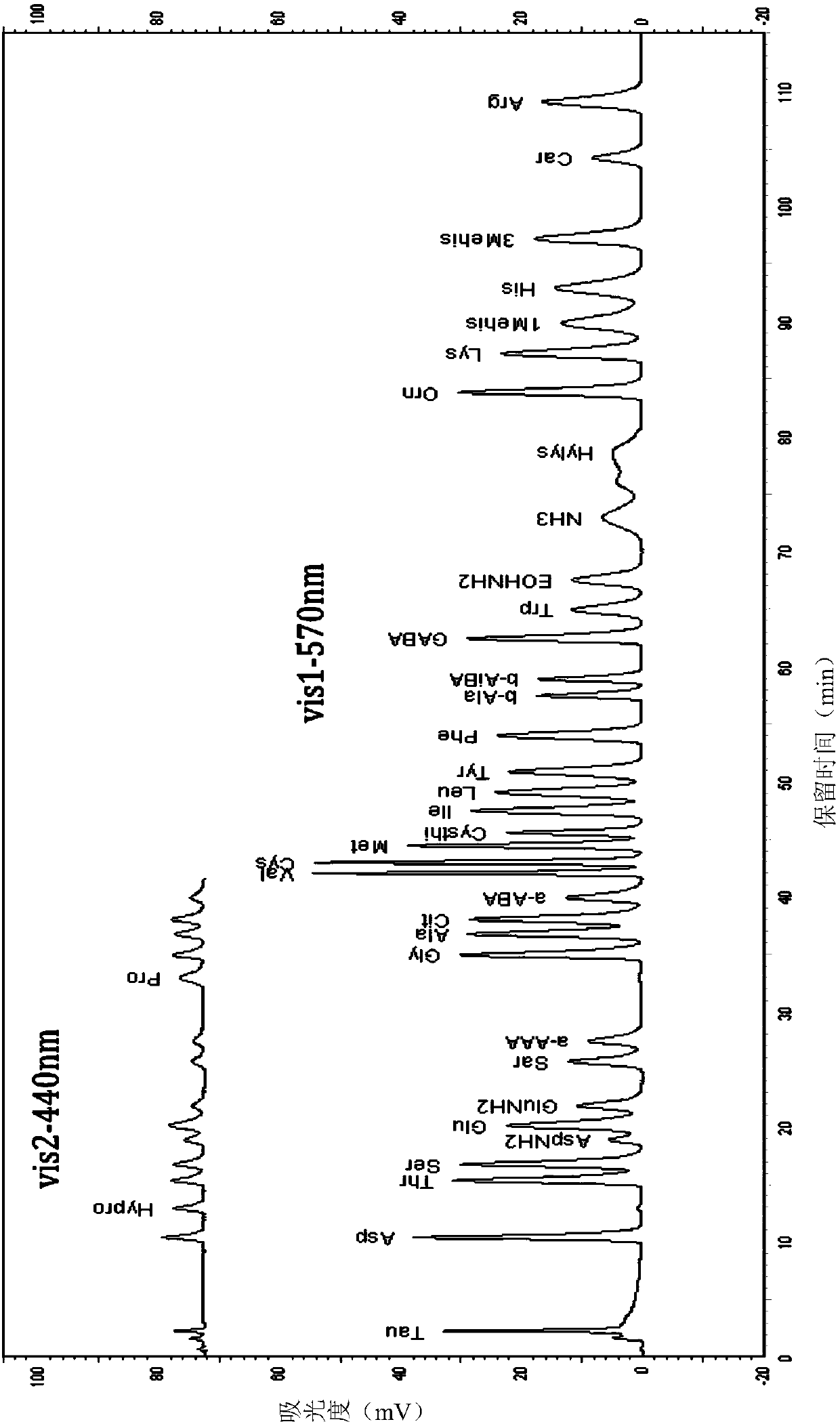 A method for simultaneous determination of active peptides and free amino acids