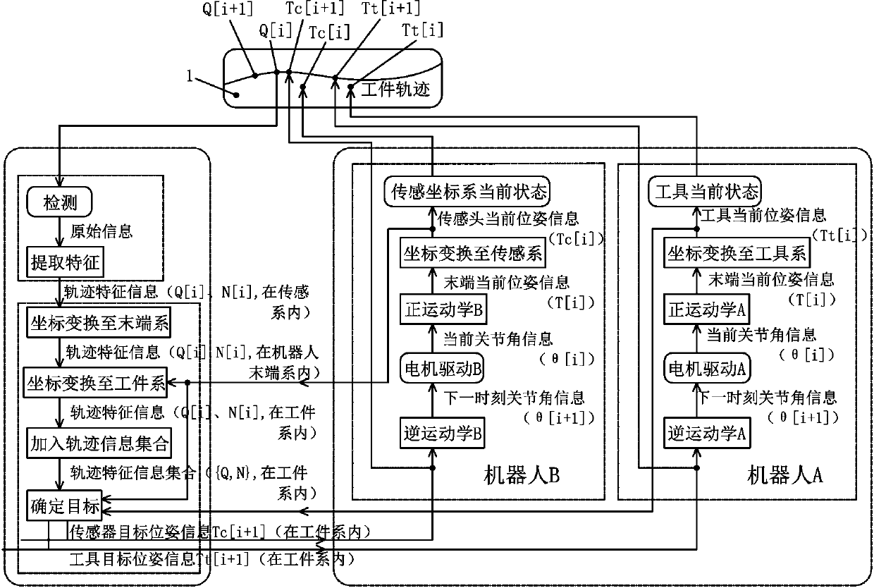 Trajectory tracking control methods and trajectory tracking systems