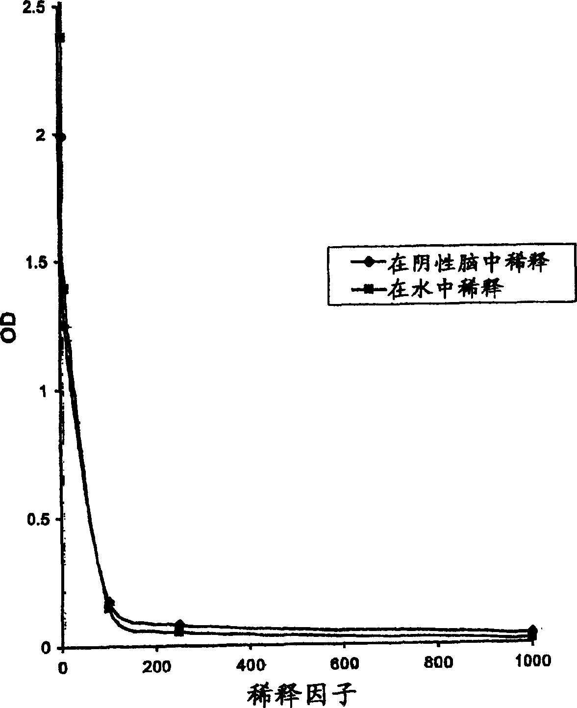 Binding of pathological forms of prion proteins