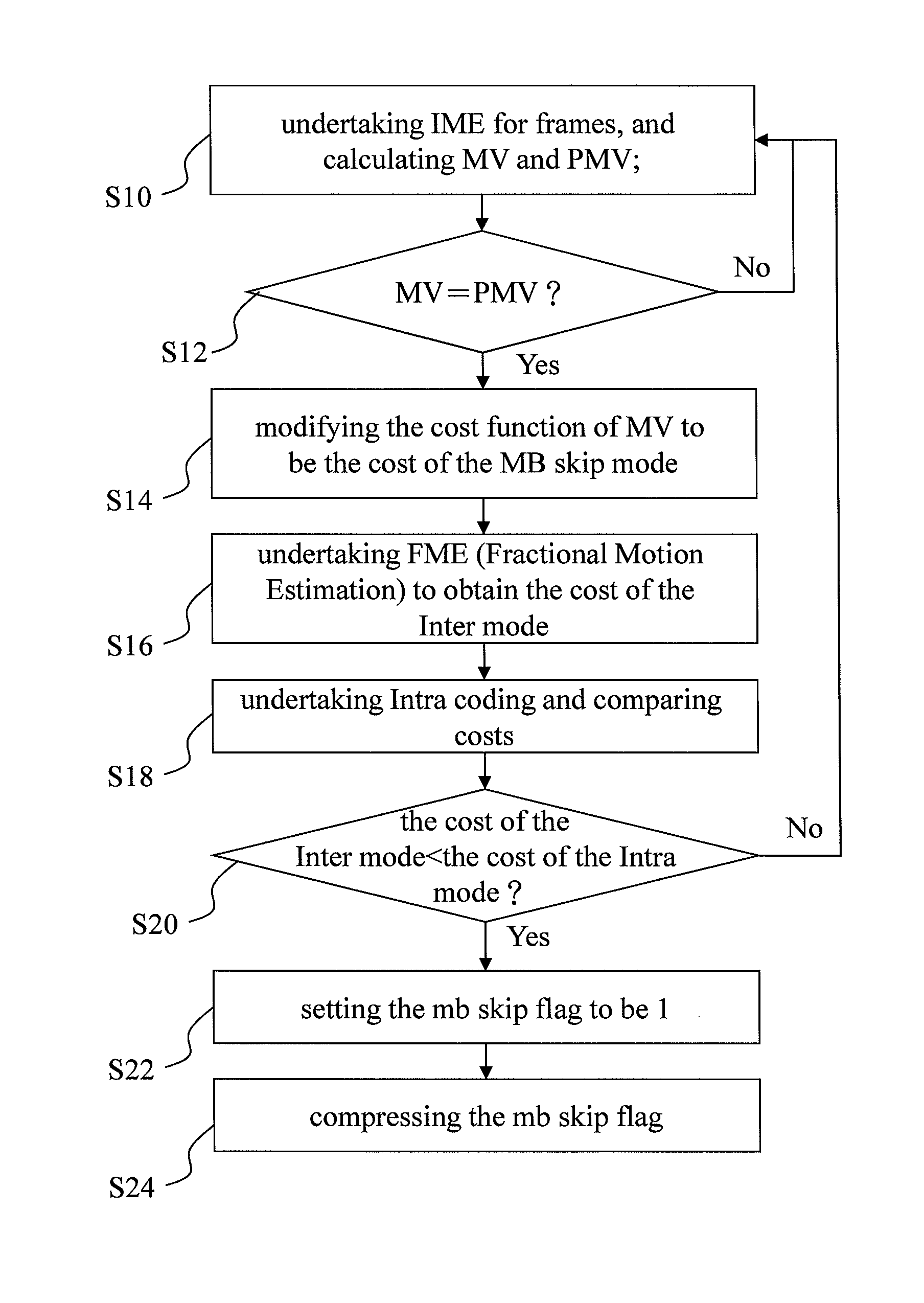 Macroblock skip mode judgement method for encoder