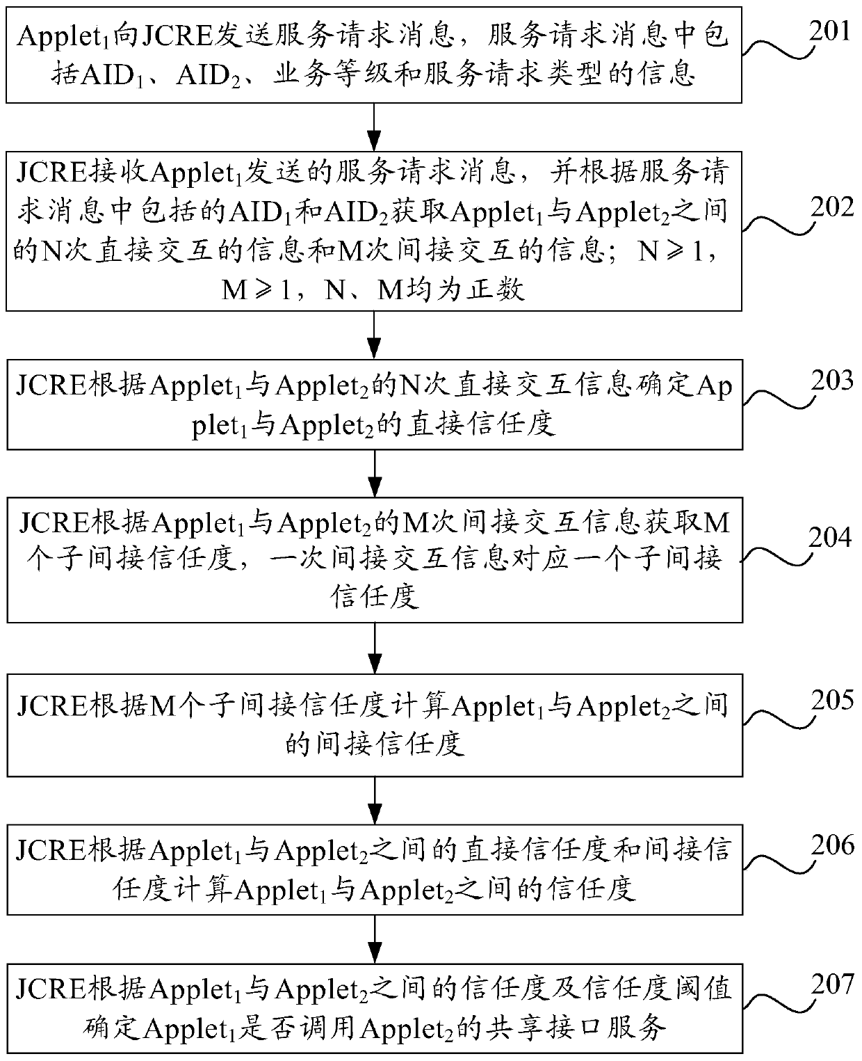 JAVA card object calling method and apparatus