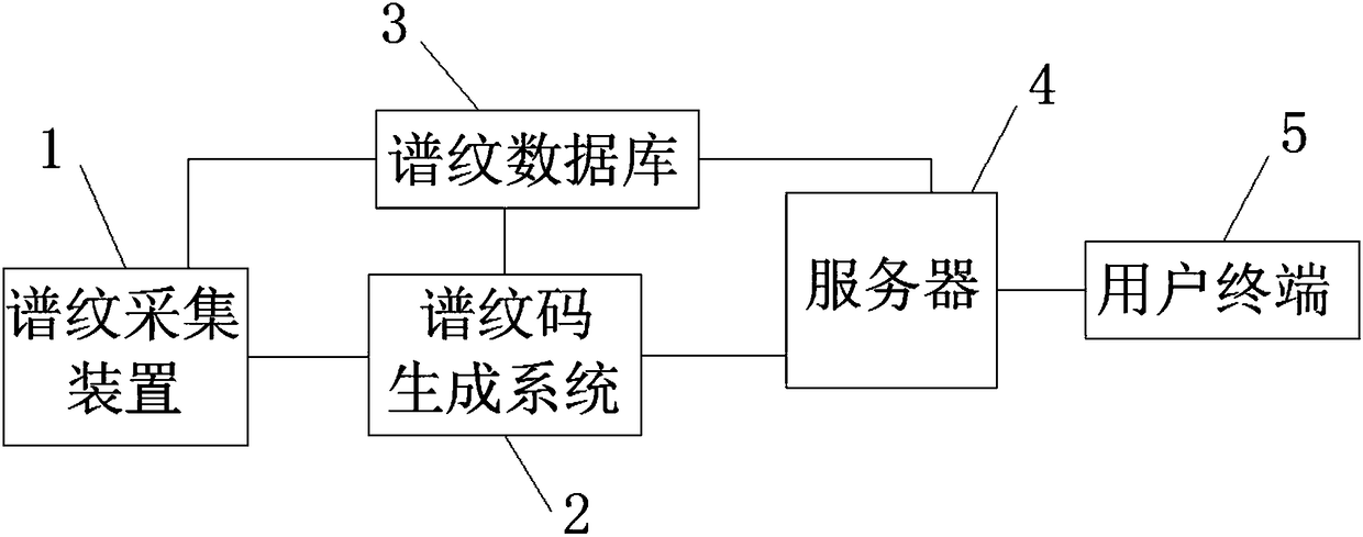 Spectrum line traceability platform