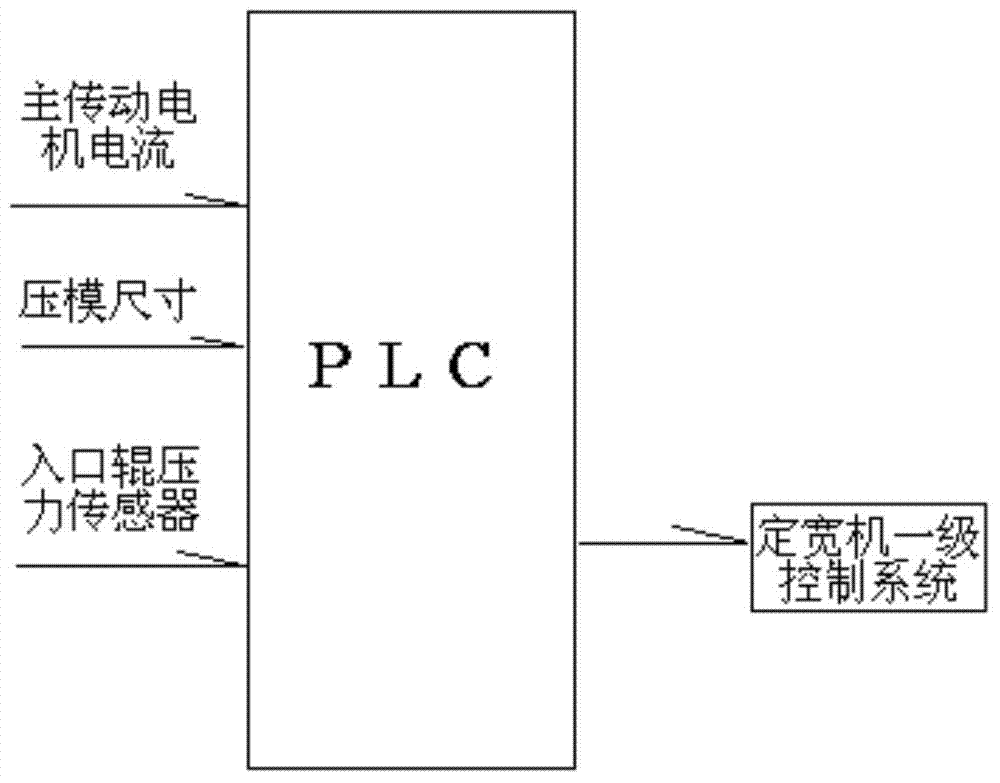 Device for tracing and detecting interior plate blank head position of fixed width machine