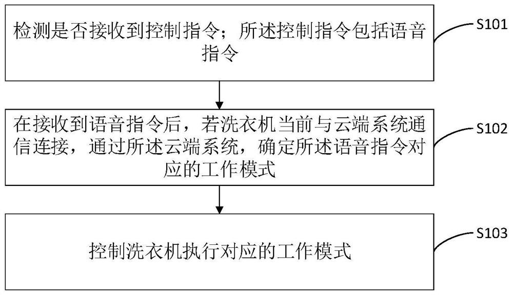 Washing machine control method and device, controller and washing machine