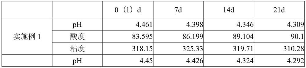 Fruit and vegetable sugar-reducing low-fat yoghourt and preparation method thereof