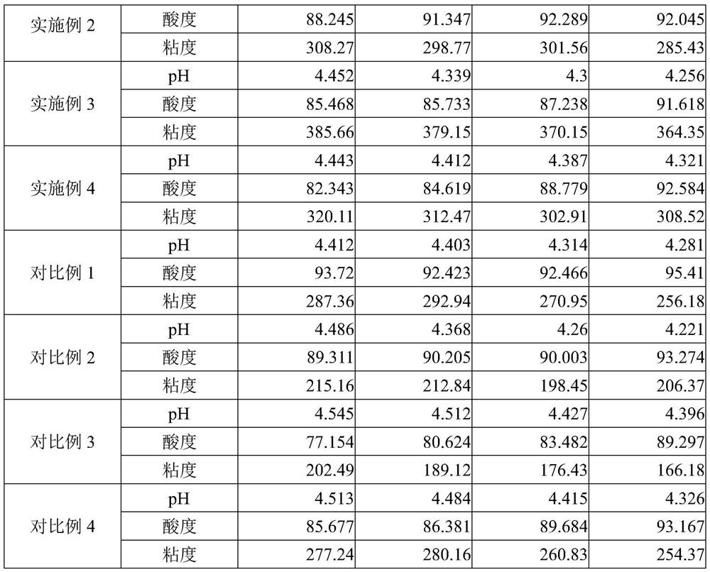 Fruit and vegetable sugar-reducing low-fat yoghourt and preparation method thereof