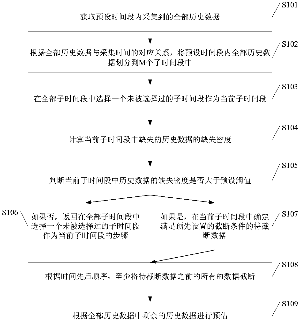 An estimation method and device based on missing data